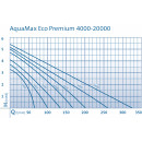 OASE AquaMax Eco Premium 12.000 Koi Teichpumpe elektronisch regulierbar Schwimm-Badeteich energiesparend Frostschutz NEU/OVP (50742)