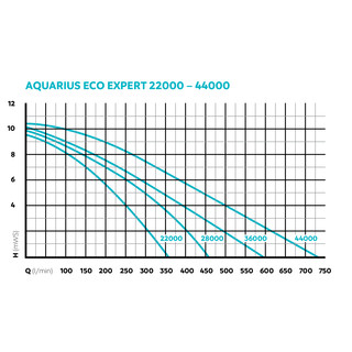 OASE Aquarius Eco Expert 22000 Hochleistungs-Wasserspielpumpe Wasserbilder KOi Teich 42405 - Leistung: 350 Watt