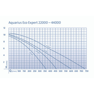 OASE Aquarius Eco Expert 22000 Hochleistungs-Wasserspielpumpe Wasserbilder KOi Teich 42405 - Leistung: 350 Watt