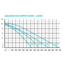 OASE Aquarius Eco Expert 22000 Hochleistungs-Wasserspielpumpe Wasserbilder Koi Teich - Leistung: 350 Watt (42405)