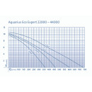 OASE Aquarius Eco Expert 22000 Hochleistungs-Wasserspielpumpe Wasserbilder Koi Teich - Leistung: 350 Watt (42405)