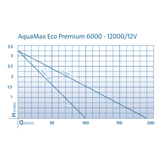 OASE AquaMax Eco Premium 12 Volt / 6.000  Koi Teichpumpe mechanisch  regulierbar Schwimm-Badeteich Naturpool energiesparend NEU/OVP (50730)