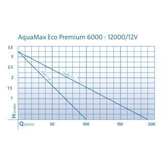 OASE AquaMax Eco Premium 12 Volt / 12.000  Koi Teichpumpe mechanisch  regulierbar Schwimm-Badeteich Naturpool energiesparend NEU/OVP (50382)