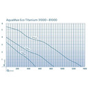 OASE AquaMax Eco Titanium Schwerkraftfilterpumpe energiesparend Koi Teich Filter Pumpe - Titanium 31000 (73656) ohne OASE-Control