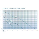 OASE AquaMax Eco Titanium Schwerkraftfilterpumpe energiesparend Koi Teich Filter Pumpe - Titanium 51000 (73657) ohne OASE Eco Control