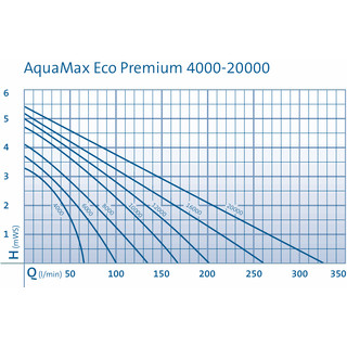 OASE AquaMax Eco Premium 8.000 Koi Teichpumpe elektronisch regulierbar Schwimm-Badeteich energiesparend Frostschutz NEU/OVP (50740)